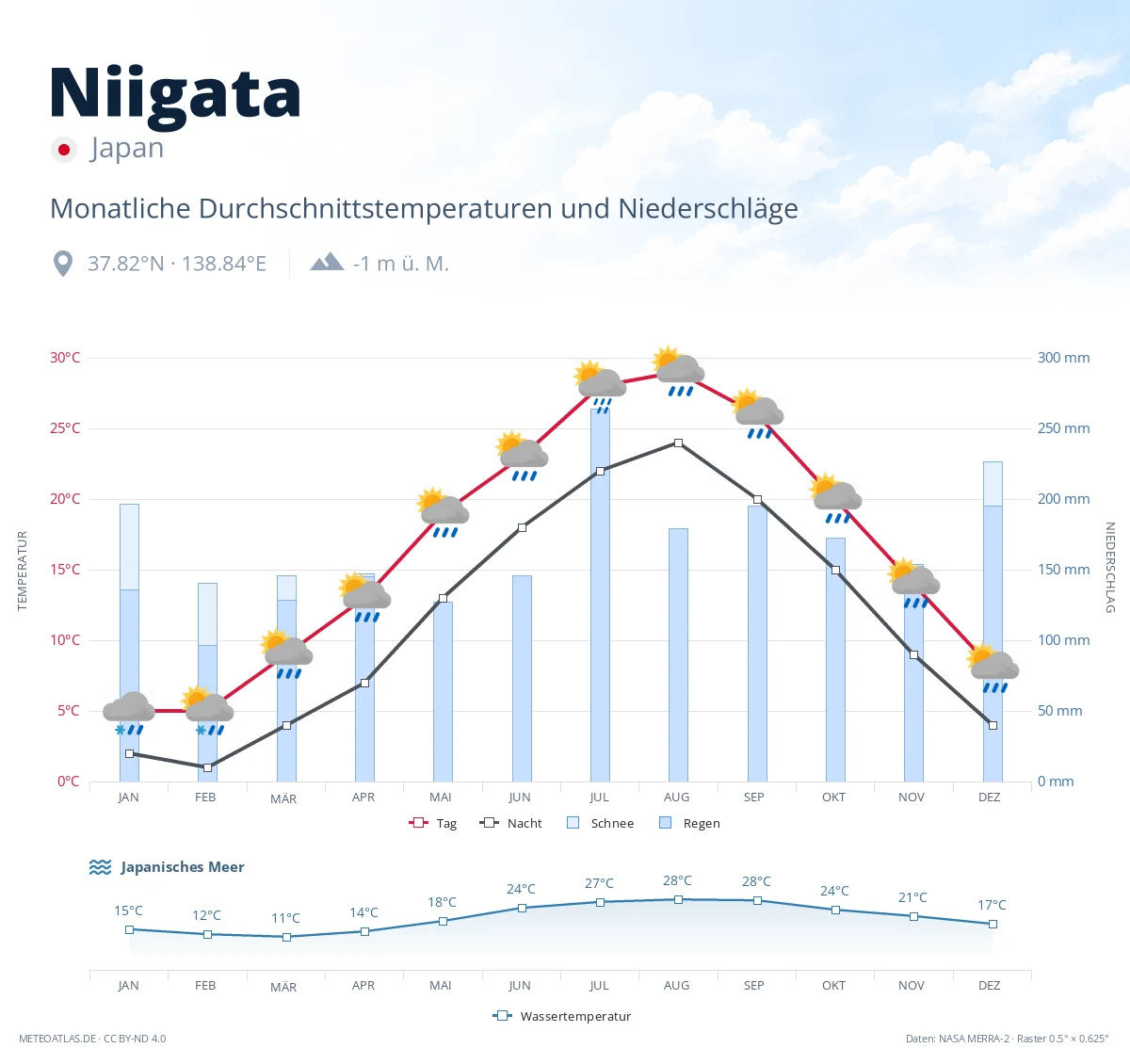 Niigata - monatliche Durchschnittstemperaturen und Niederschläge