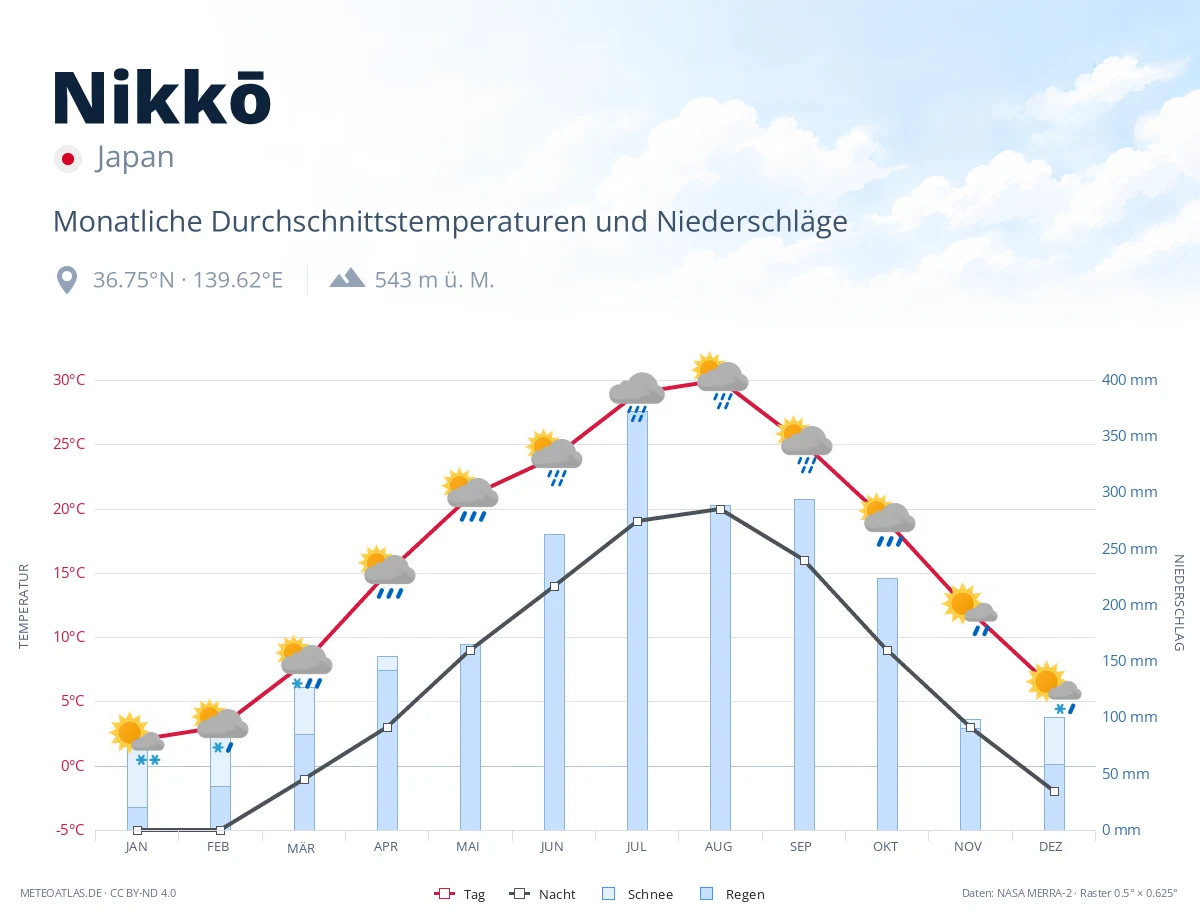 Nikkō - monatliche Durchschnittstemperaturen und Niederschläge