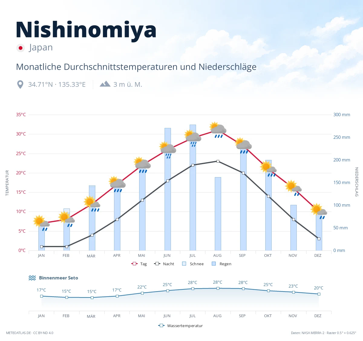 Nishinomiya - monatliche Durchschnittstemperaturen und Niederschläge
