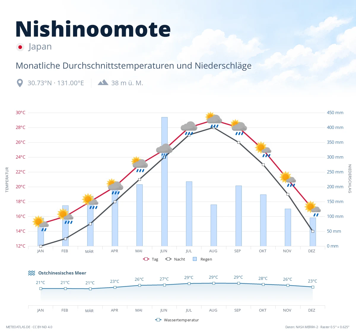 Nishinoomote - monatliche Durchschnittstemperaturen und Niederschläge