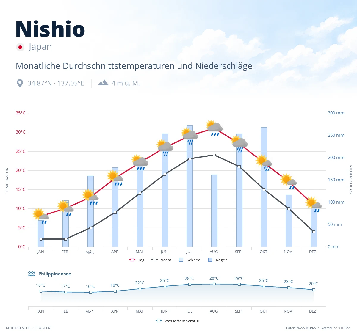 Nishio - monatliche Durchschnittstemperaturen und Niederschläge