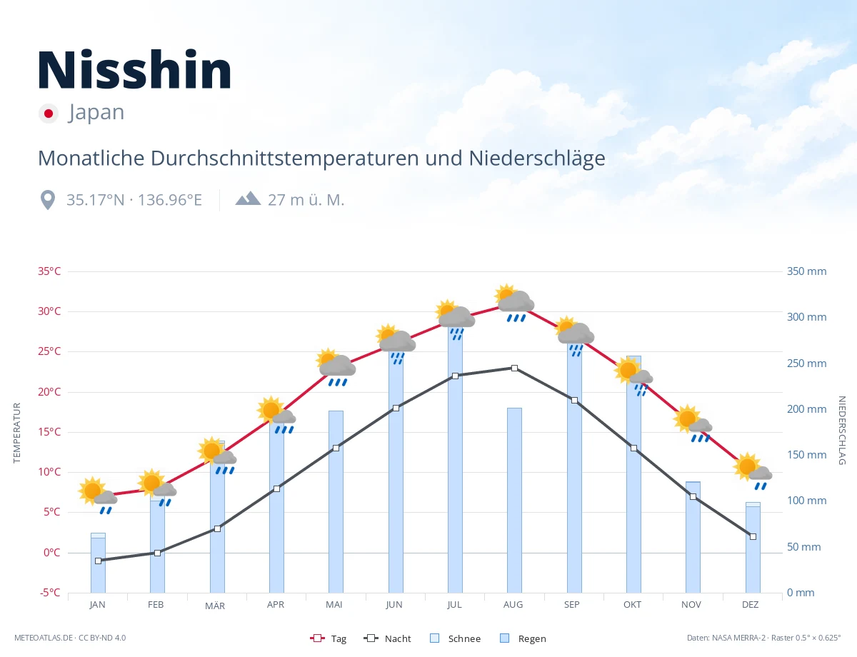 Nisshin - monatliche Durchschnittstemperaturen und Niederschläge