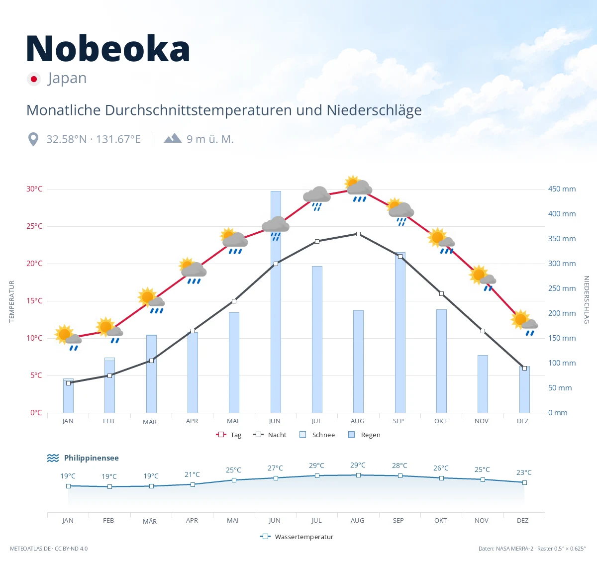 Nobeoka - monatliche Durchschnittstemperaturen und Niederschläge