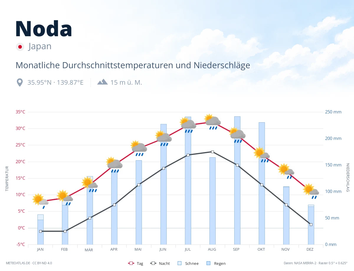 Noda - monatliche Durchschnittstemperaturen und Niederschläge