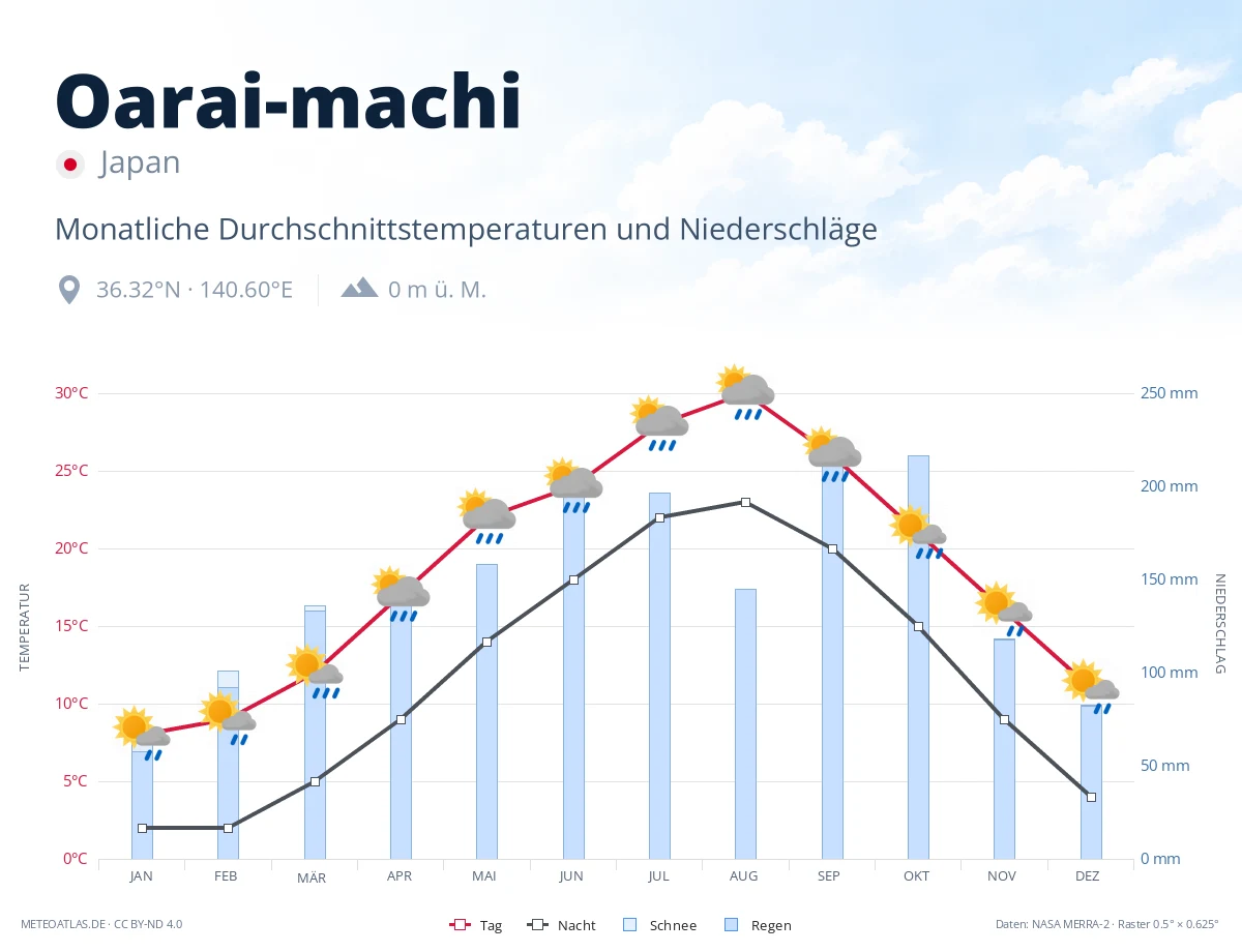 Oarai-machi - monatliche Durchschnittstemperaturen und Niederschläge
