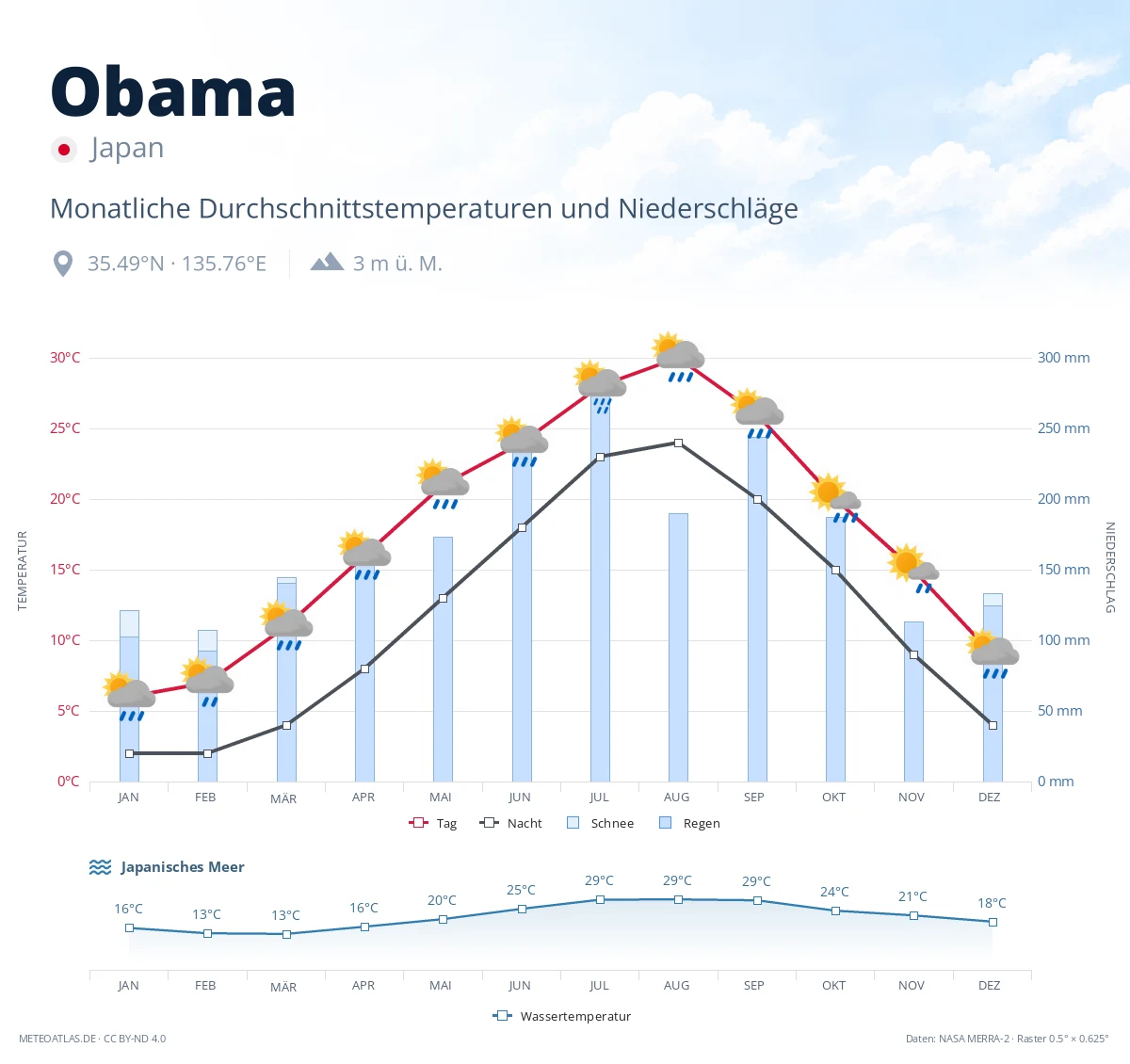 Obama - monatliche Durchschnittstemperaturen und Niederschläge