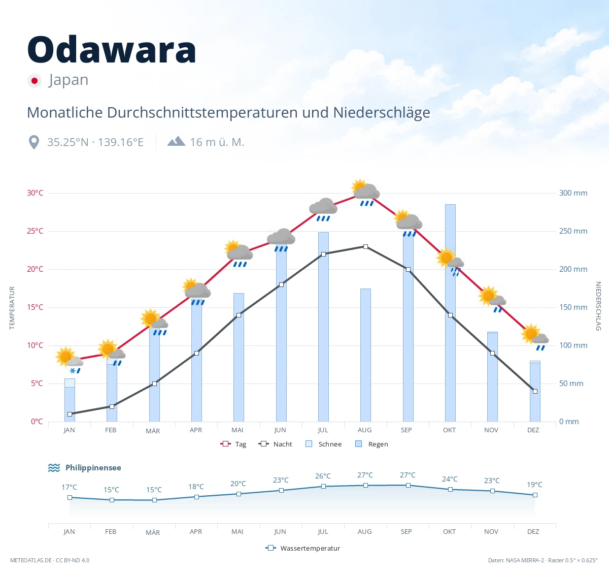 Odawara - monatliche Durchschnittstemperaturen und Niederschläge