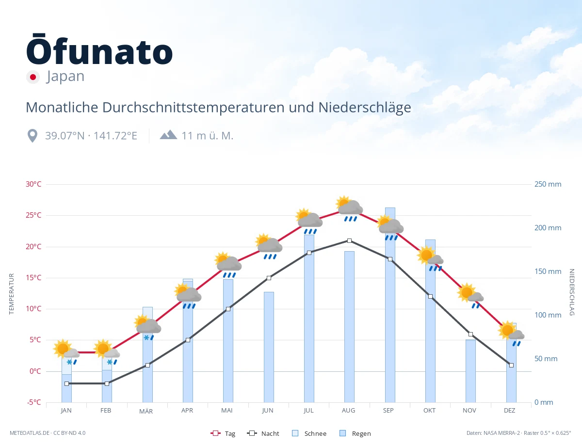 Ōfunato - monatliche Durchschnittstemperaturen und Niederschläge