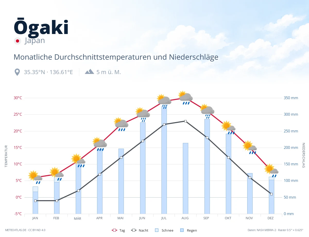 Ōgaki - monatliche Durchschnittstemperaturen und Niederschläge