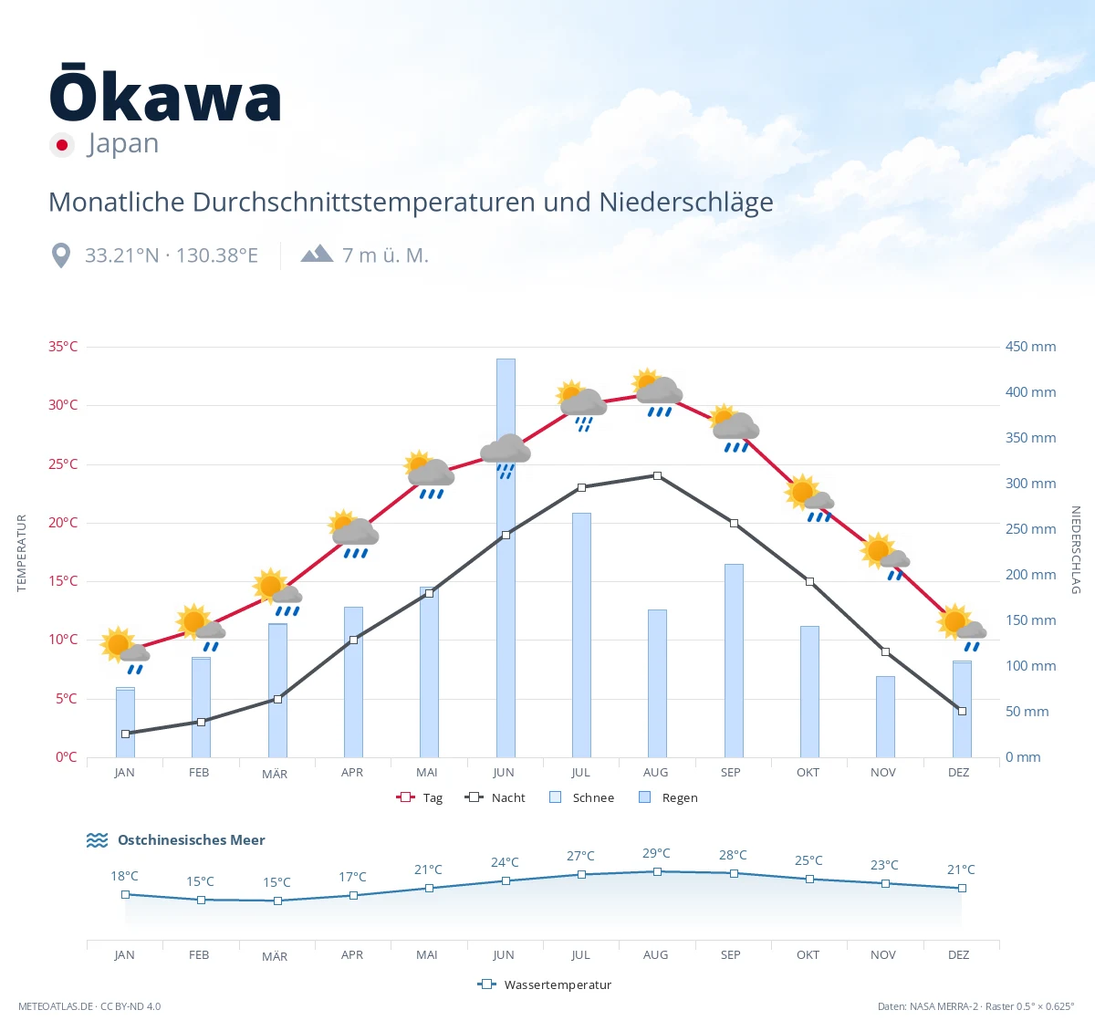 Ōkawa - monatliche Durchschnittstemperaturen und Niederschläge
