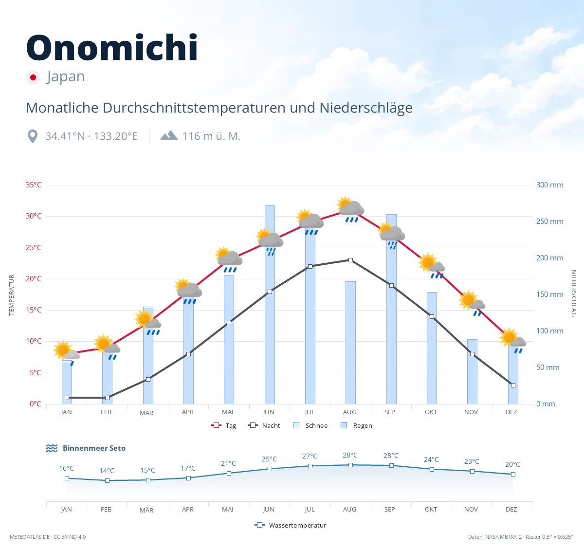 Onomichi - monatliche Durchschnittstemperaturen und Niederschläge
