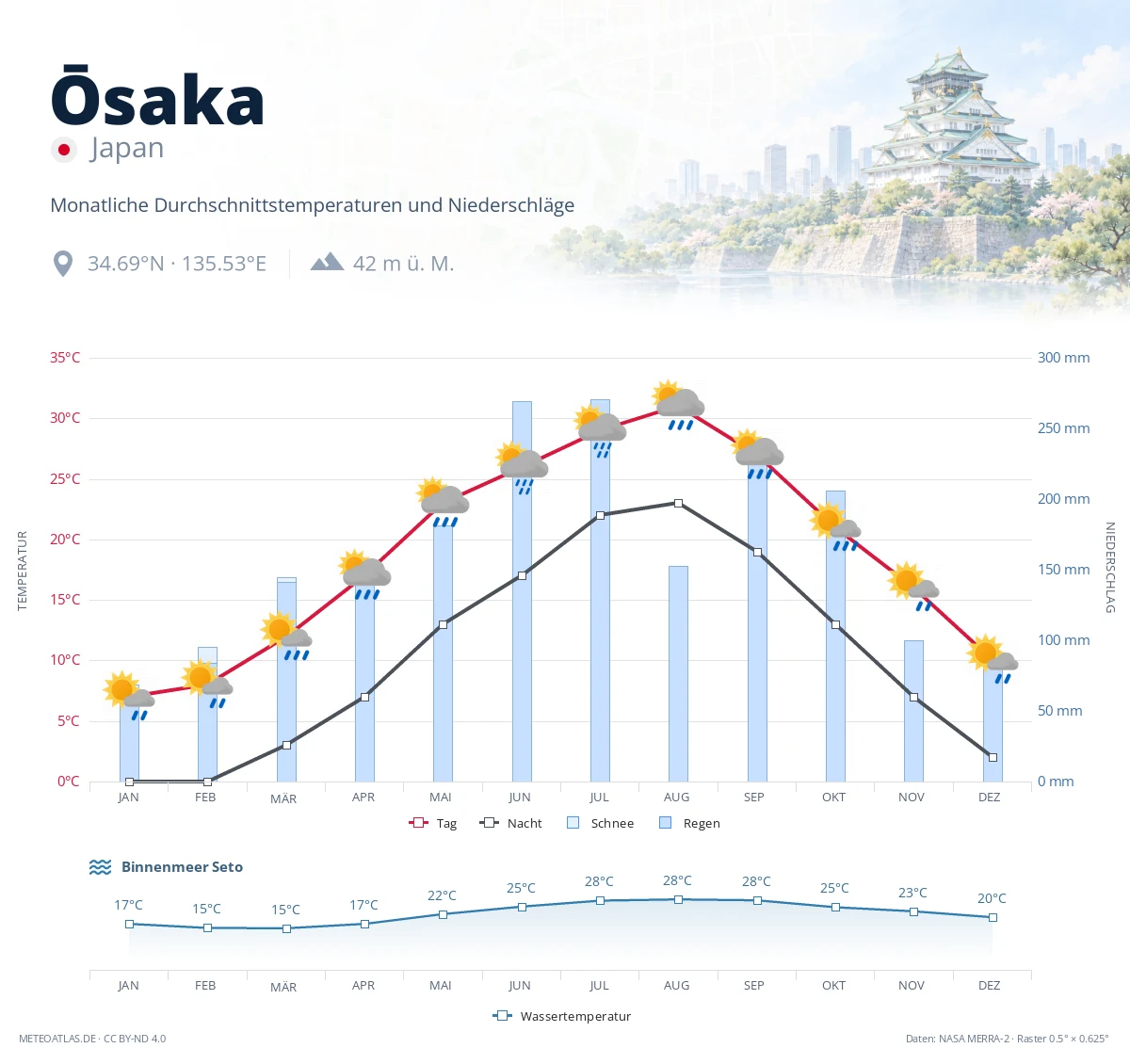 Ōsaka - monatliche Durchschnittstemperaturen und Niederschläge