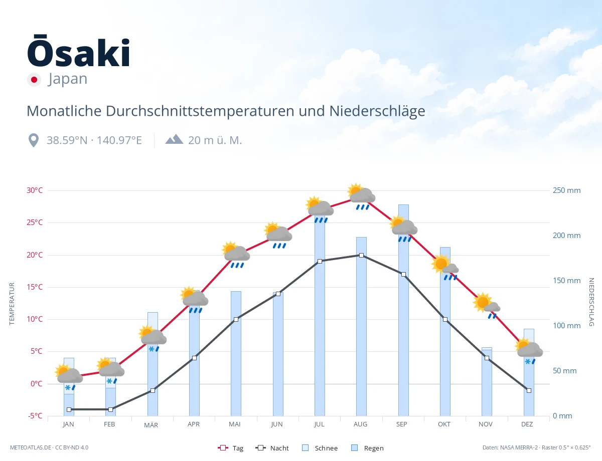 Ōsaki - monatliche Durchschnittstemperaturen und Niederschläge