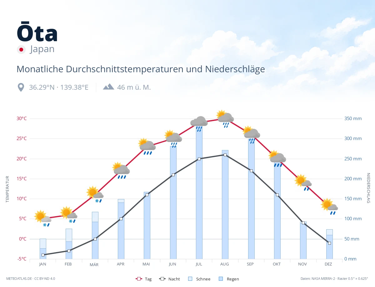 Ōta - monatliche Durchschnittstemperaturen und Niederschläge