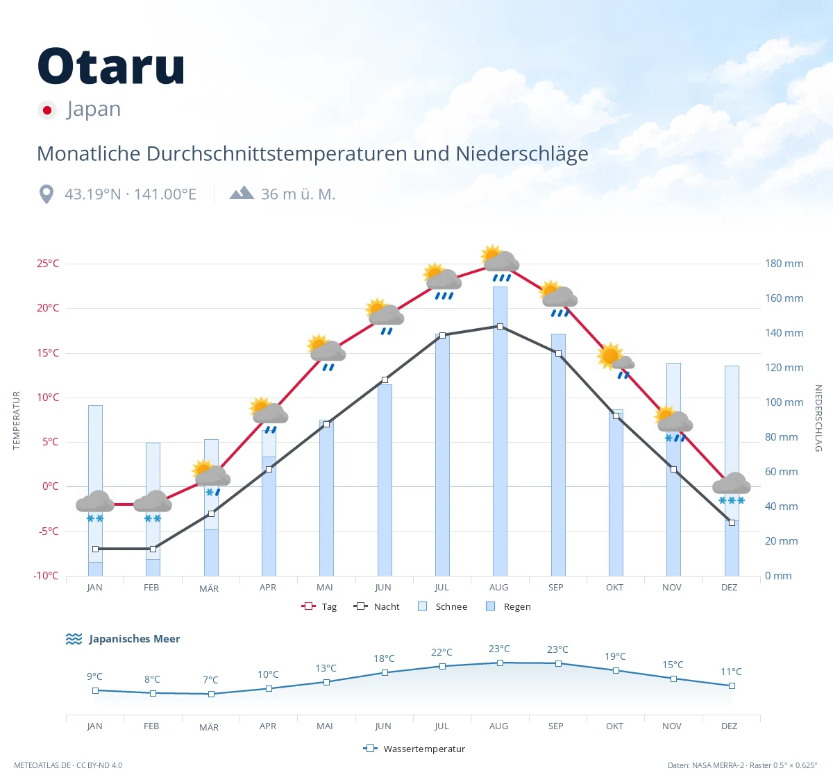 Otaru - monatliche Durchschnittstemperaturen und Niederschläge