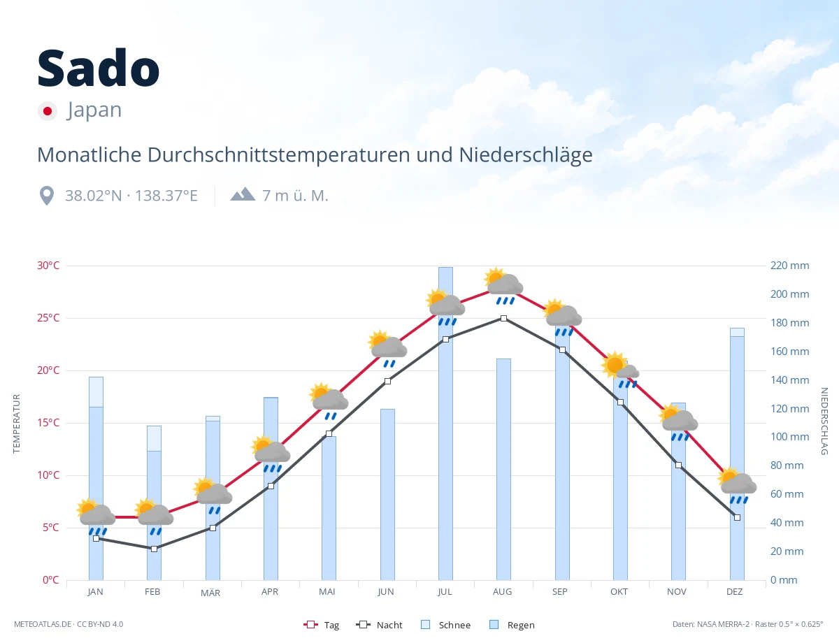 Sado - monatliche Durchschnittstemperaturen und Niederschläge