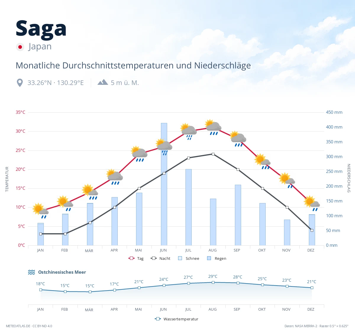 Saga - monatliche Durchschnittstemperaturen und Niederschläge