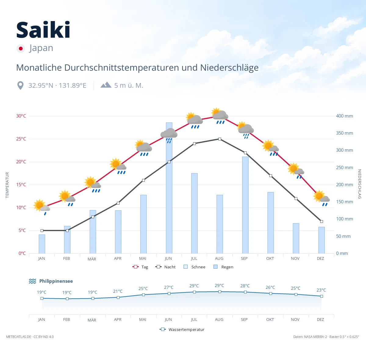 Saiki - monatliche Durchschnittstemperaturen und Niederschläge