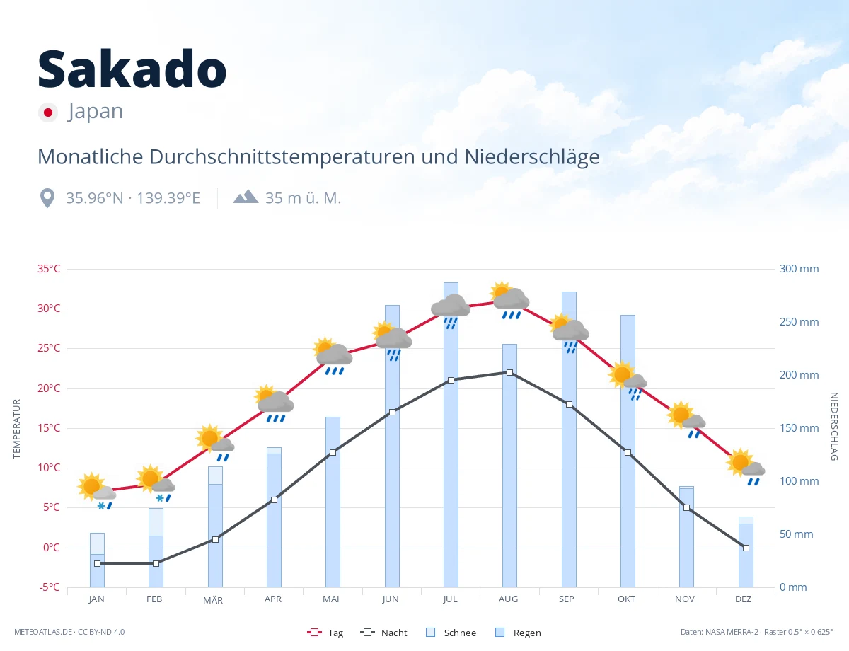 Sakado - monatliche Durchschnittstemperaturen und Niederschläge