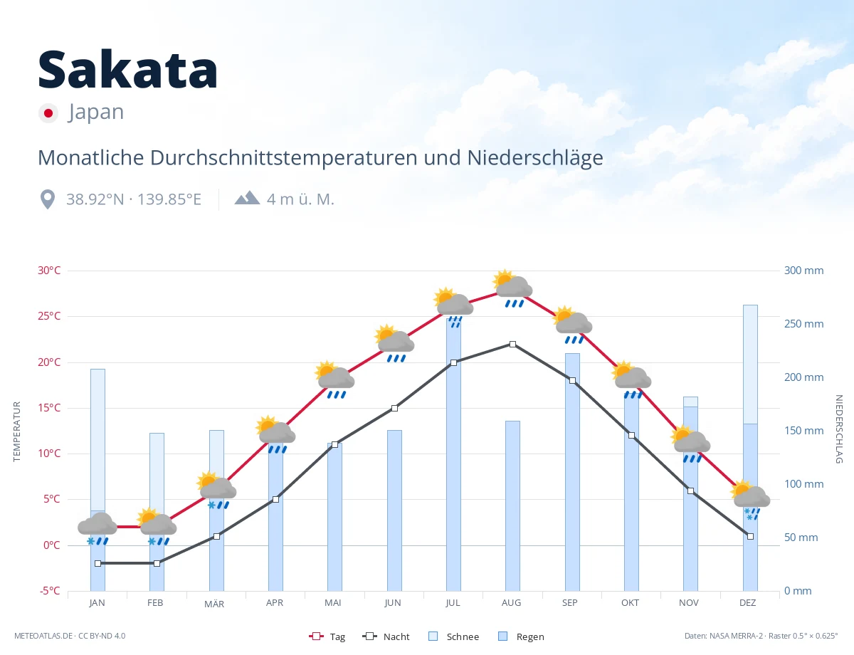 Sakata - monatliche Durchschnittstemperaturen und Niederschläge
