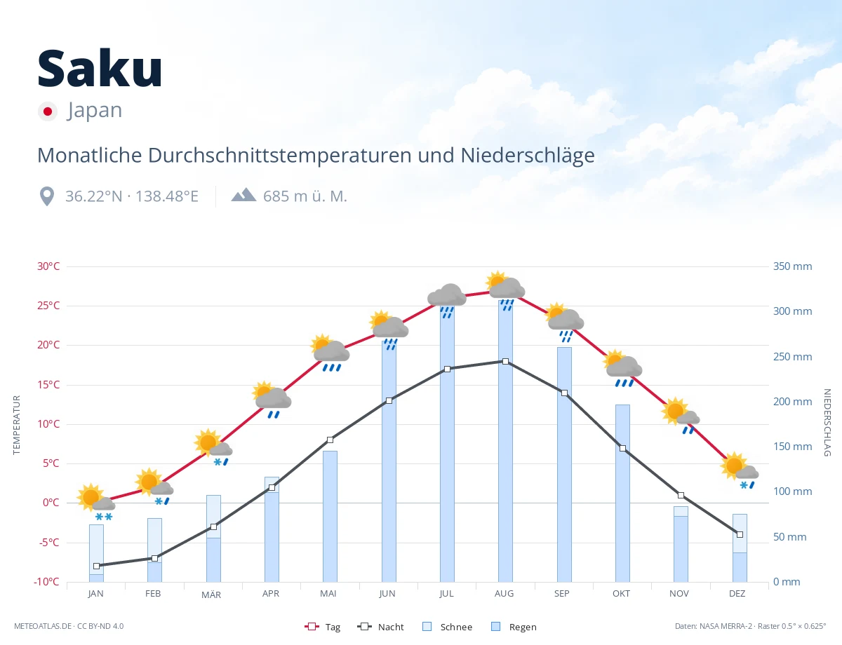 Saku - monatliche Durchschnittstemperaturen und Niederschläge