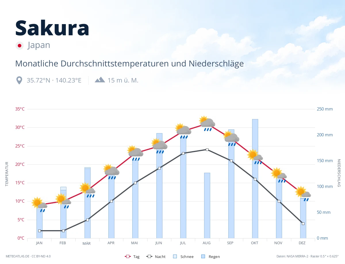 Sakura - monatliche Durchschnittstemperaturen und Niederschläge