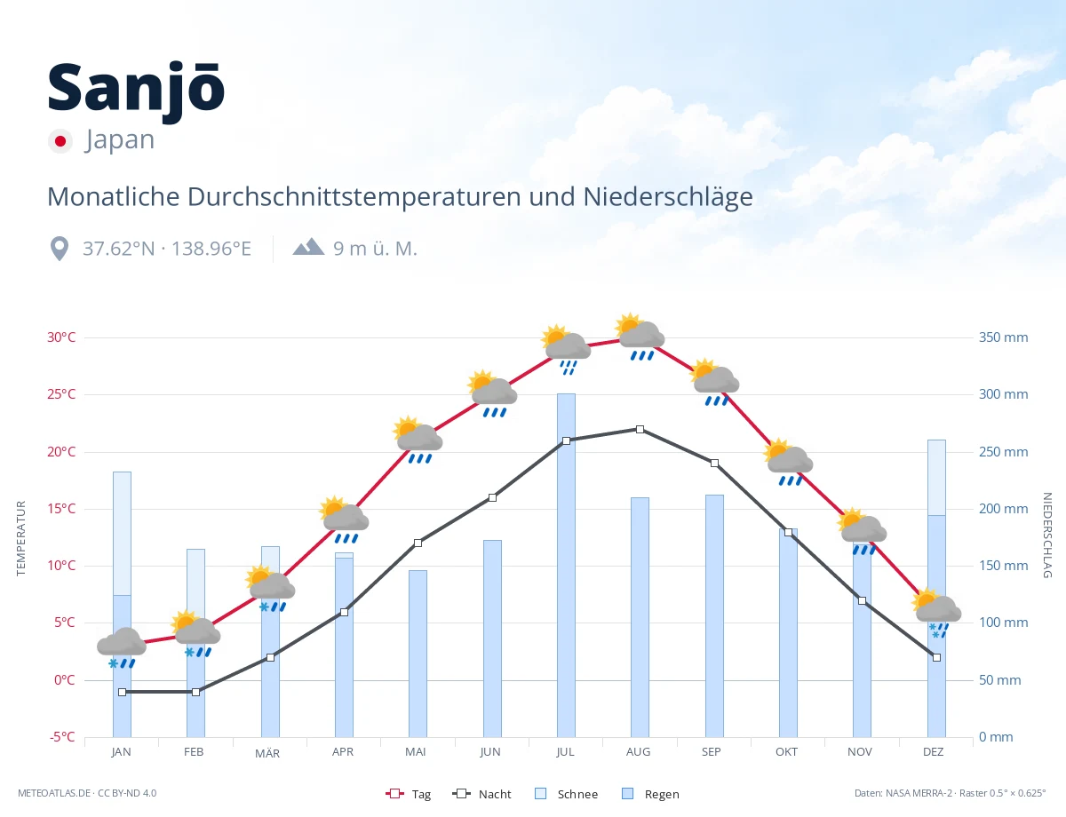 Sanjō - monatliche Durchschnittstemperaturen und Niederschläge
