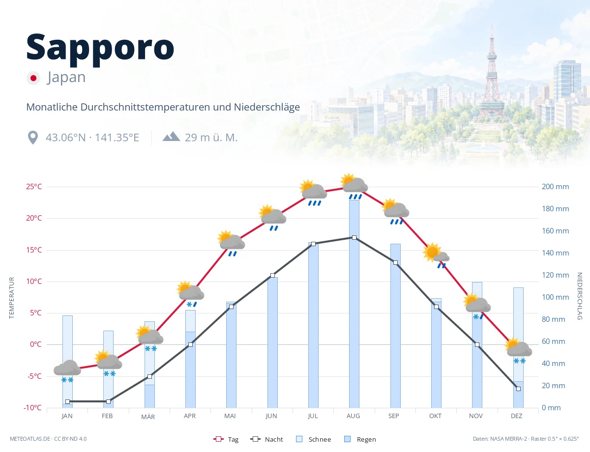Sapporo - monatliche Durchschnittstemperaturen und Niederschläge