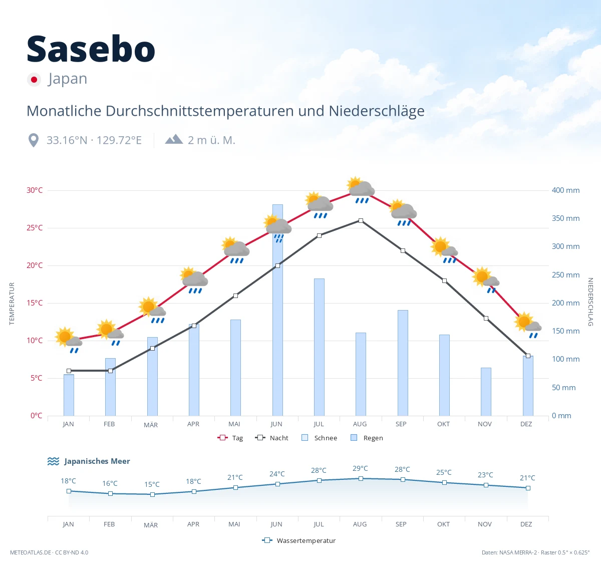 Sasebo - monatliche Durchschnittstemperaturen und Niederschläge