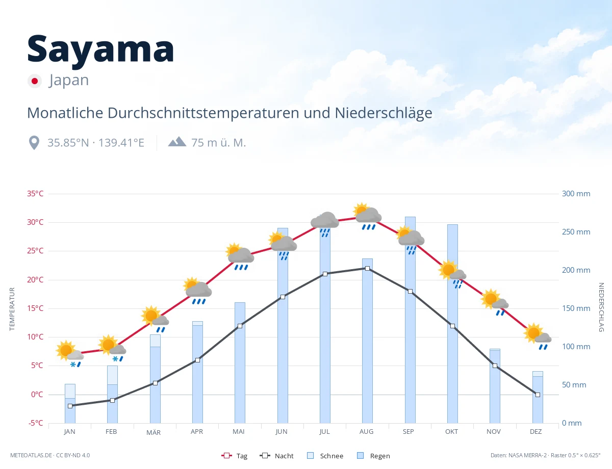 Sayama - monatliche Durchschnittstemperaturen und Niederschläge