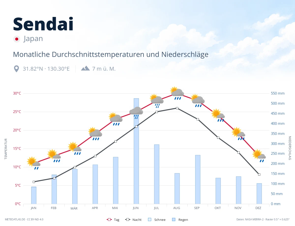 Sendai - monatliche Durchschnittstemperaturen und Niederschläge