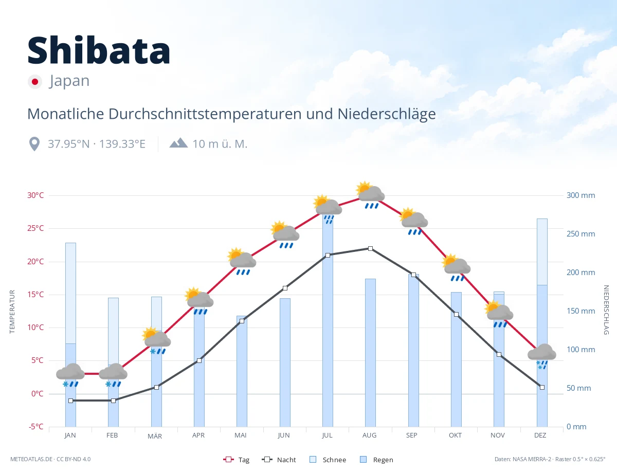 Shibata - monatliche Durchschnittstemperaturen und Niederschläge