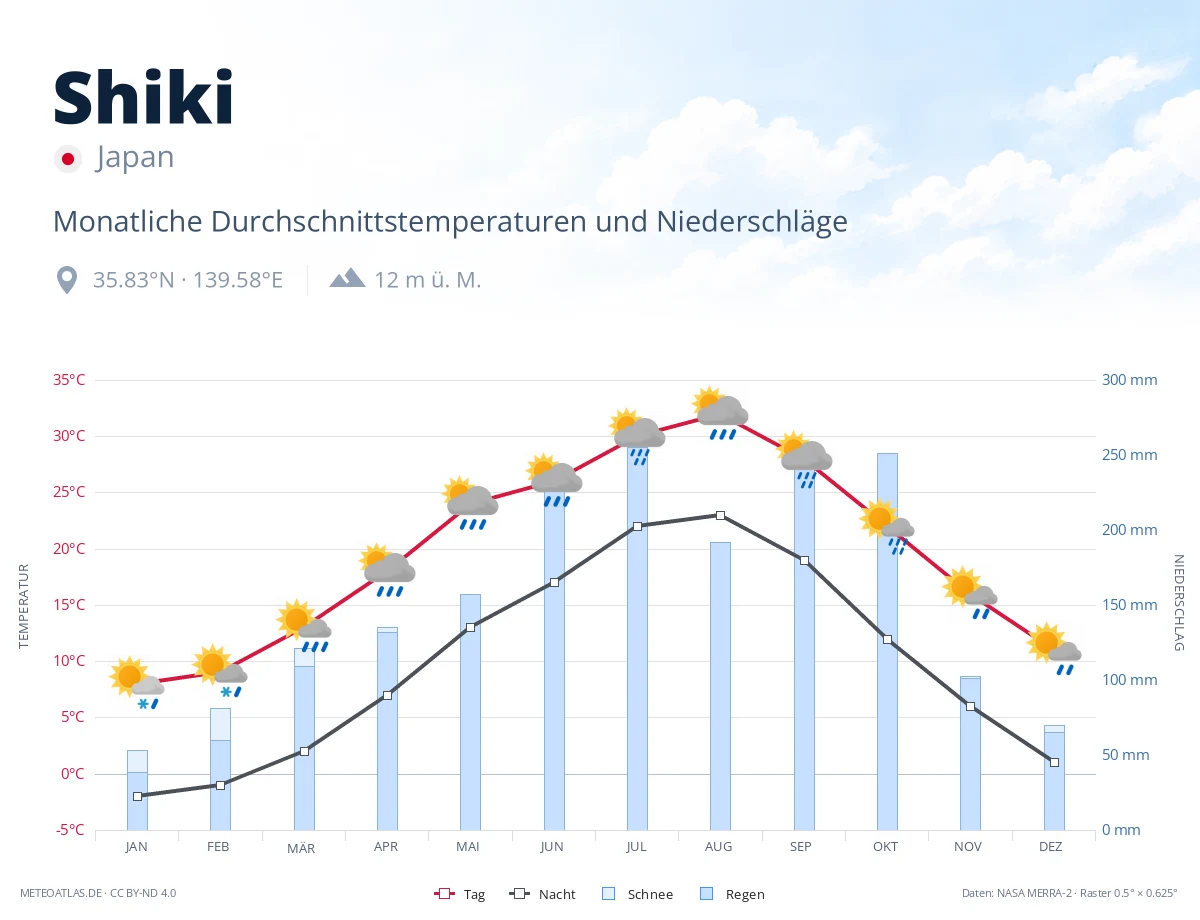 Shiki - monatliche Durchschnittstemperaturen und Niederschläge