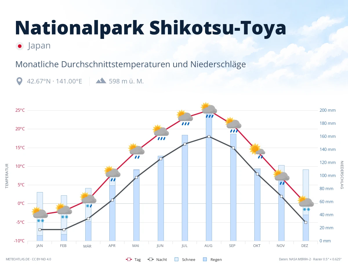 Nationalpark Shikotsu-Toya - monatliche Durchschnittstemperaturen und Niederschläge