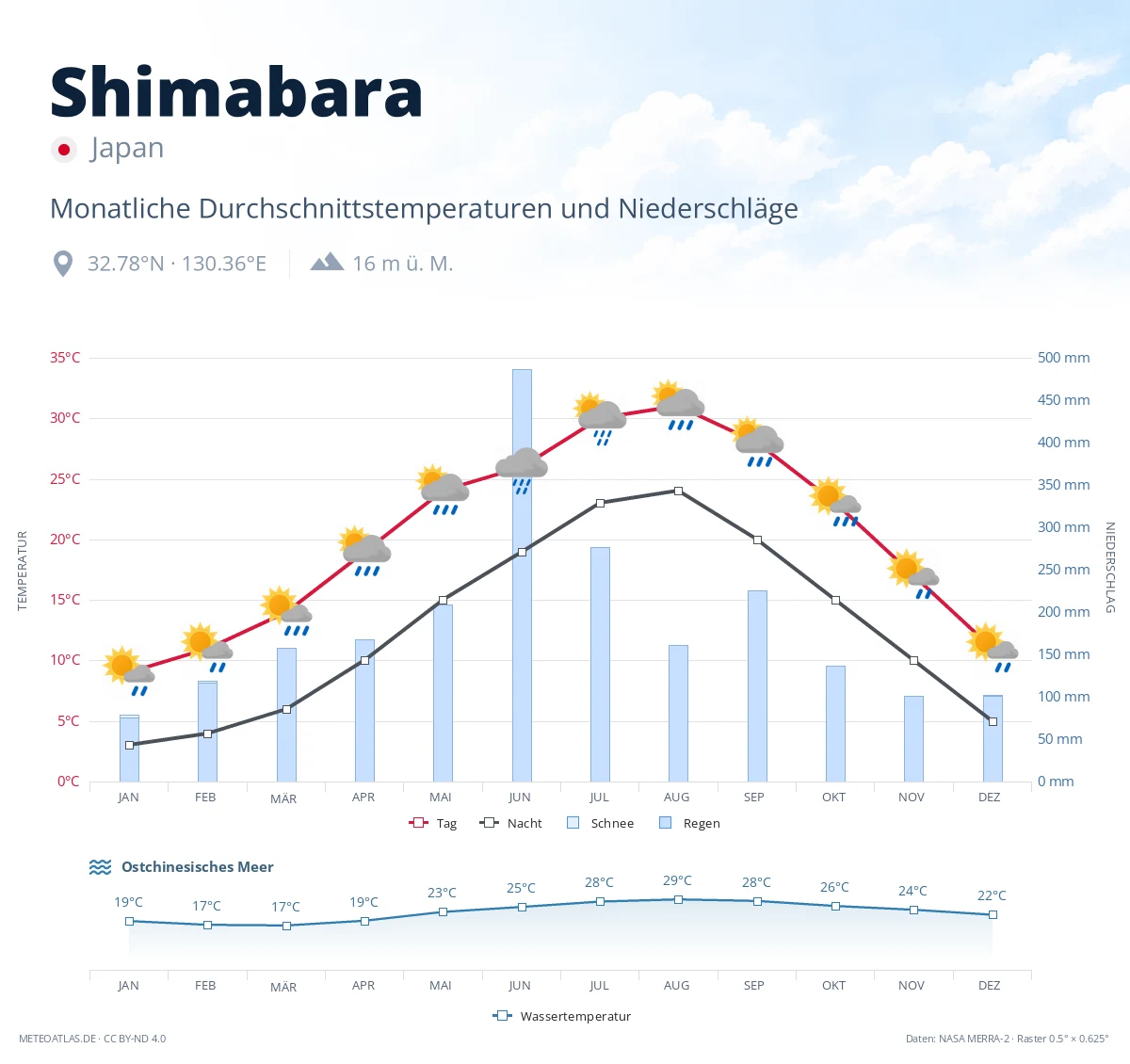 Shimabara - monatliche Durchschnittstemperaturen und Niederschläge