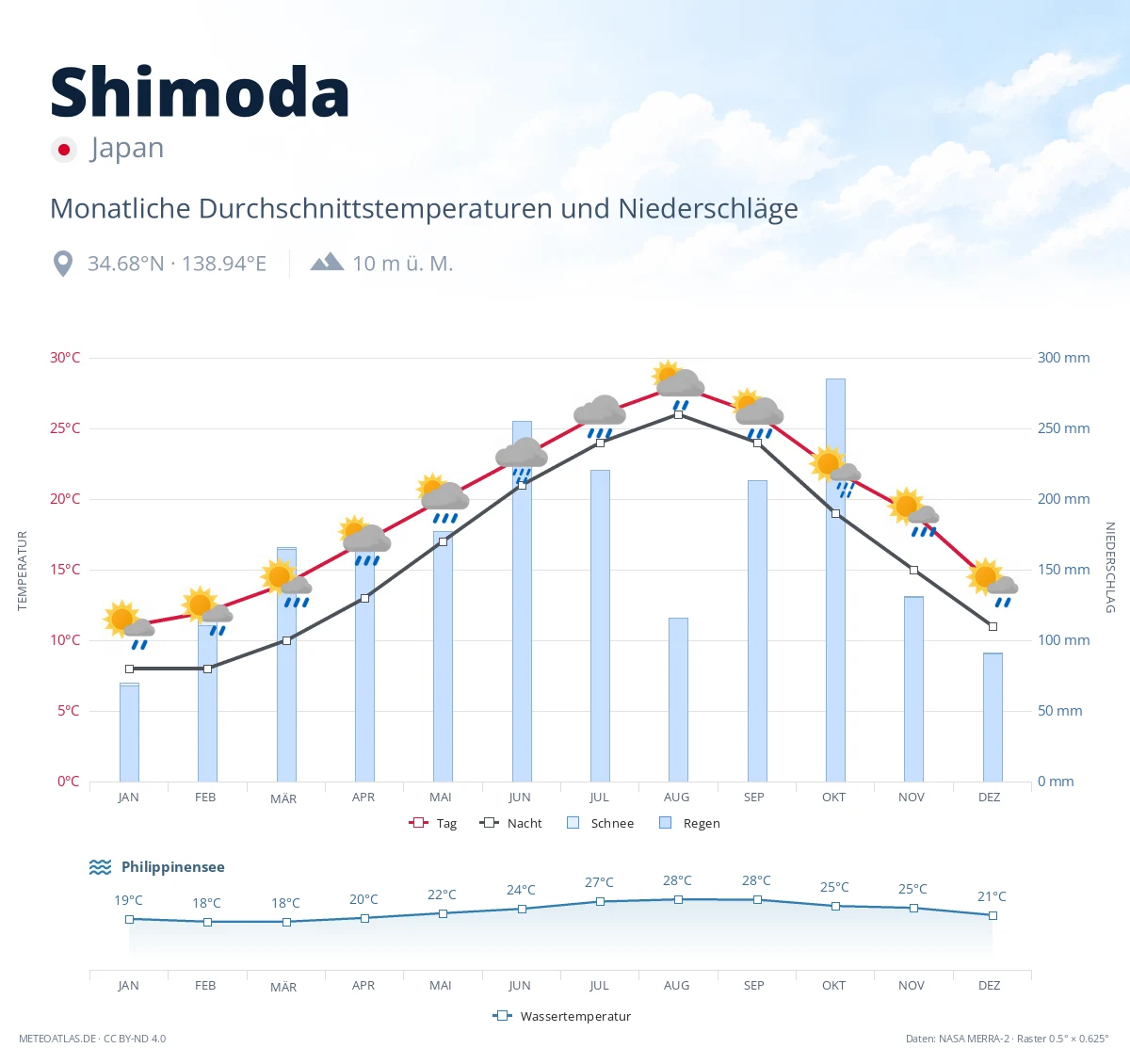 Shimoda - monatliche Durchschnittstemperaturen und Niederschläge