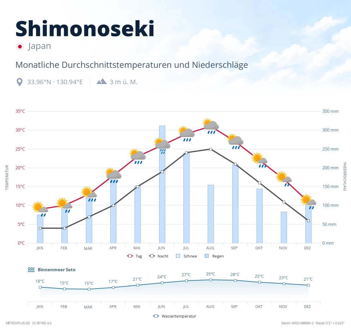 Shimonoseki - monatliche Durchschnittstemperaturen und Niederschläge