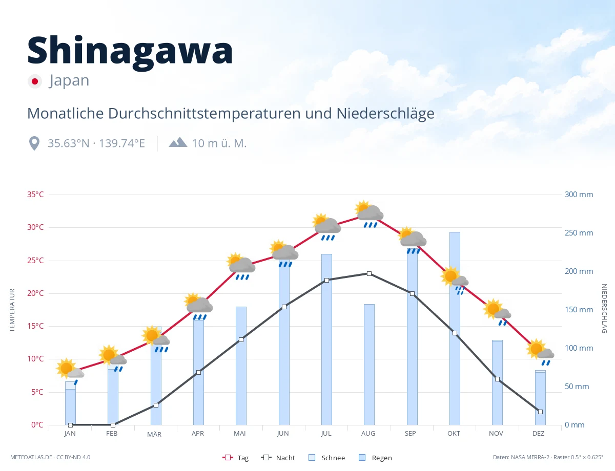 Shinagawa - monatliche Durchschnittstemperaturen und Niederschläge