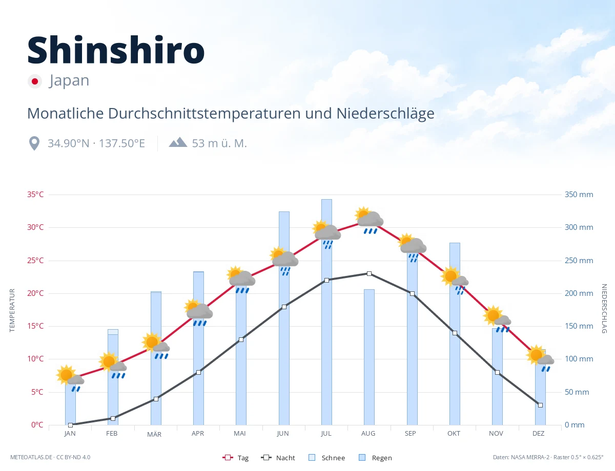 Shinshiro - monatliche Durchschnittstemperaturen und Niederschläge