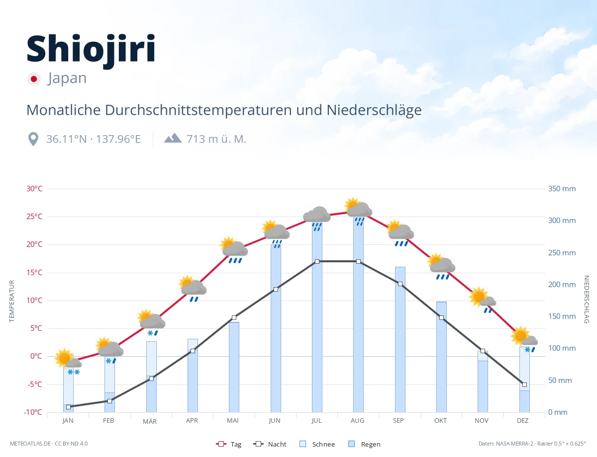 Shiojiri - monatliche Durchschnittstemperaturen und Niederschläge