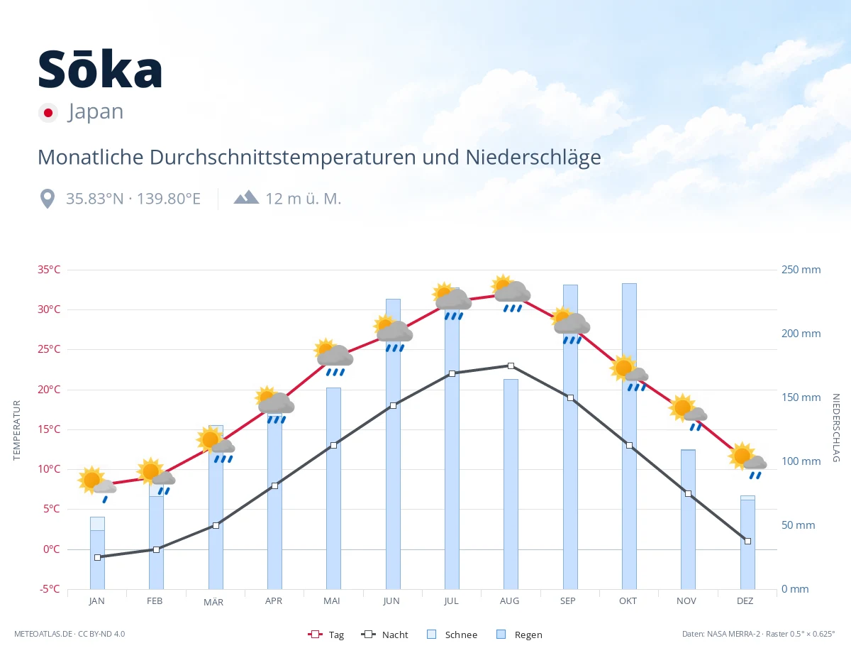 Sōka - monatliche Durchschnittstemperaturen und Niederschläge