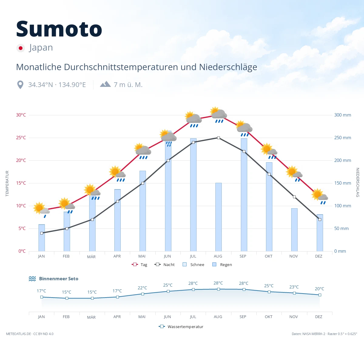 Sumoto - monatliche Durchschnittstemperaturen und Niederschläge