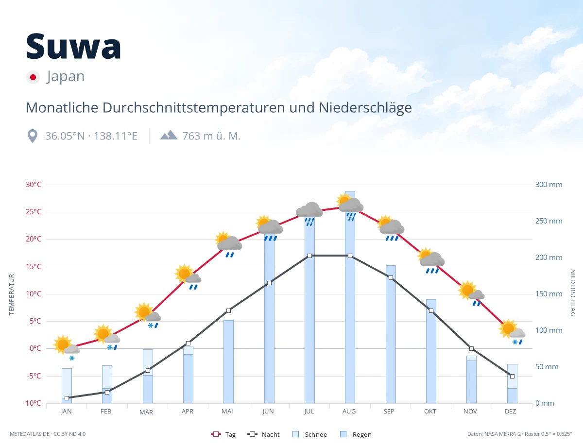 Suwa - monatliche Durchschnittstemperaturen und Niederschläge