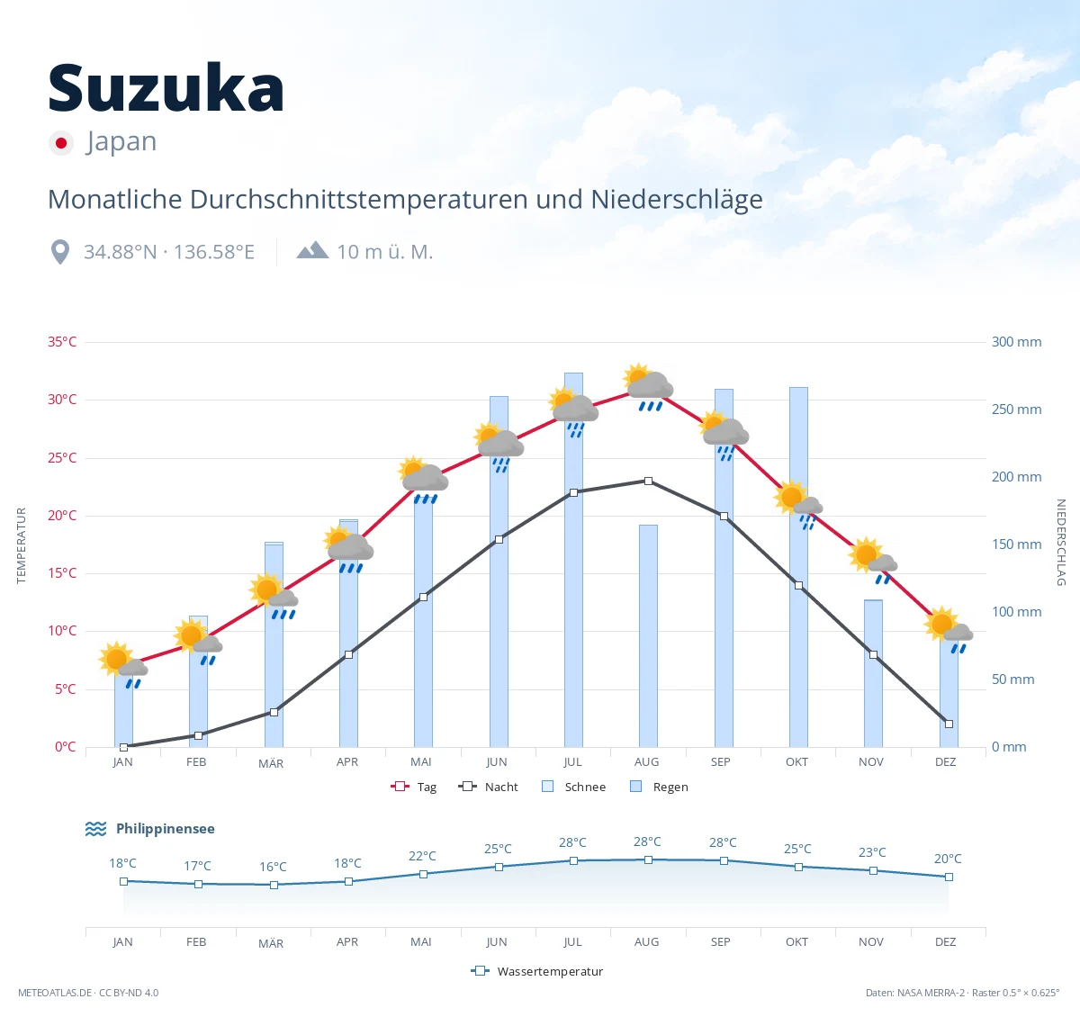 Suzuka - monatliche Durchschnittstemperaturen und Niederschläge