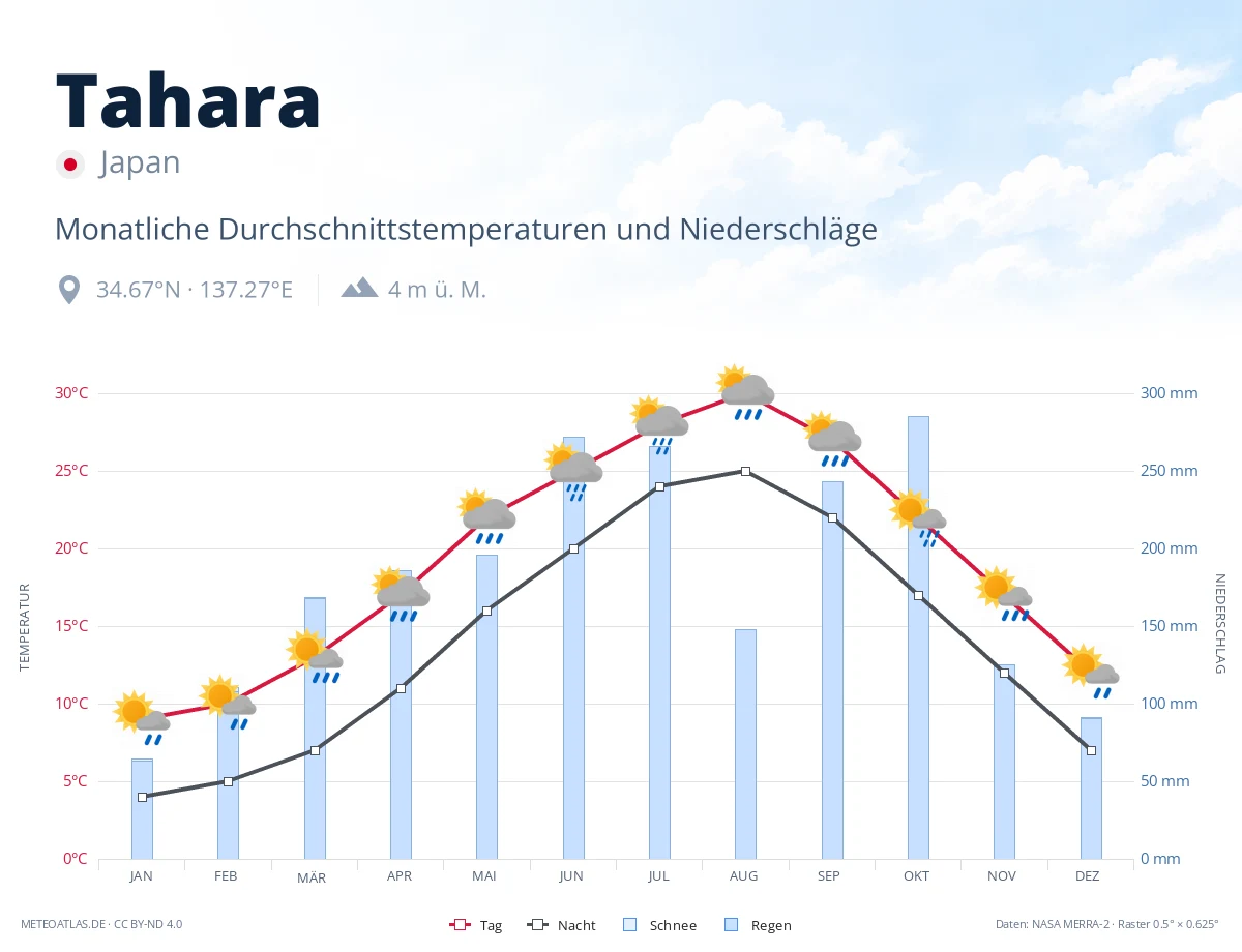 Tahara - monatliche Durchschnittstemperaturen und Niederschläge