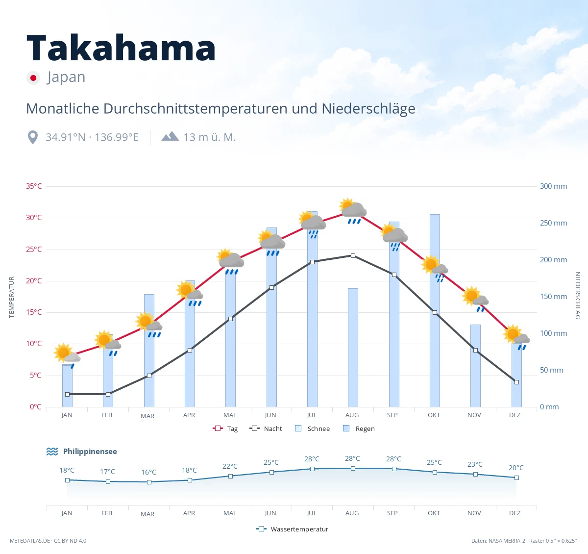 Takahama - monatliche Durchschnittstemperaturen und Niederschläge