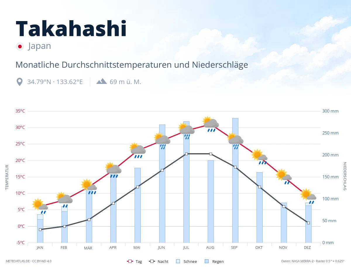 Takahashi - monatliche Durchschnittstemperaturen und Niederschläge