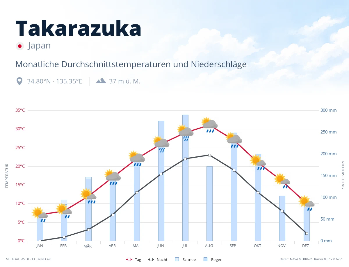 Takarazuka - monatliche Durchschnittstemperaturen und Niederschläge