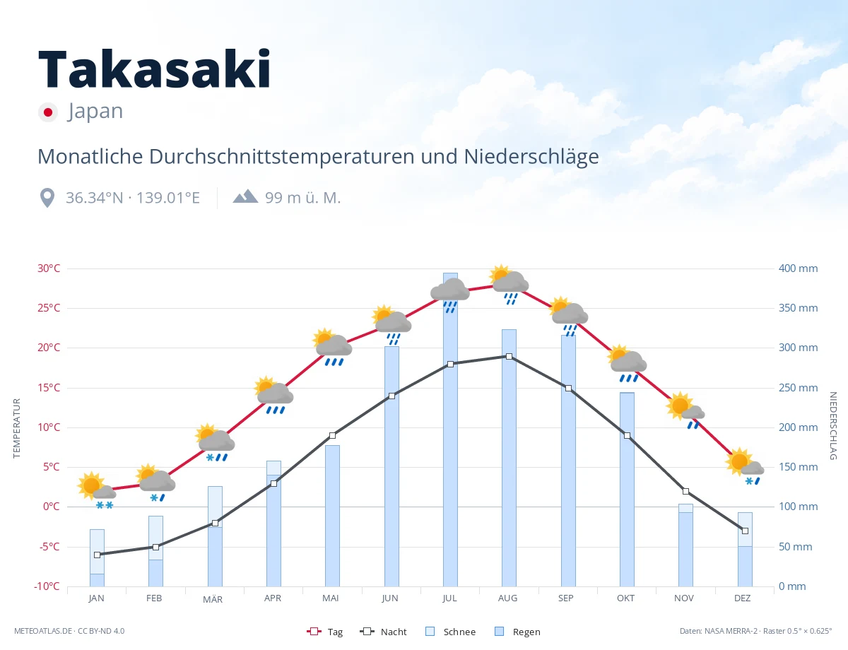 Takasaki - monatliche Durchschnittstemperaturen und Niederschläge