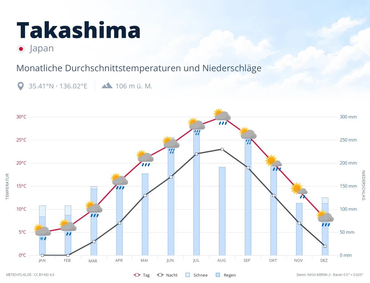 Takashima - monatliche Durchschnittstemperaturen und Niederschläge